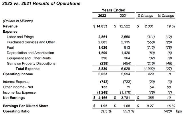 CSX opex, CSX stock