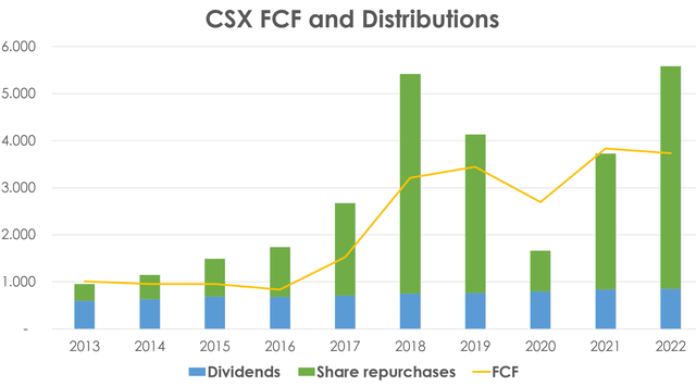 CSX free cash flow, CSX capital structure, CSX stock