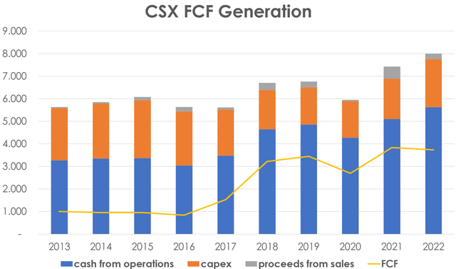 CSX free cash flow generation, CSX capital structure, CSX stock
