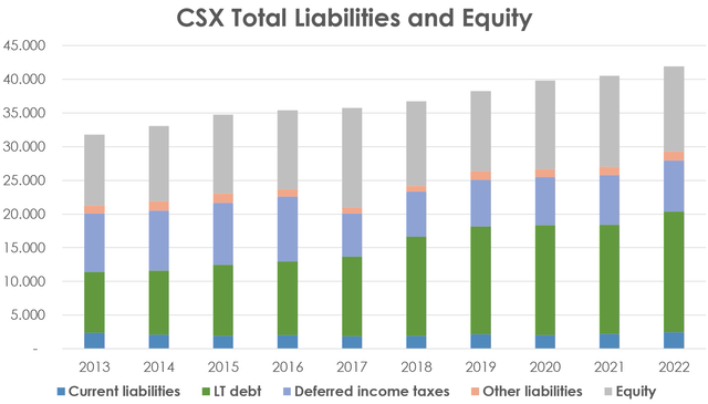 CSX total liabilities, CSX capital structure, CSX stock