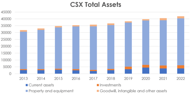 CSX total assets, CSX capital structure, CSX stock