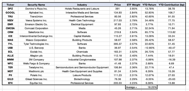 MOAT Top 20 Holdings