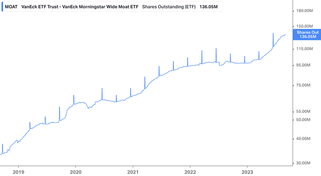 MOAT Shares Outstanding