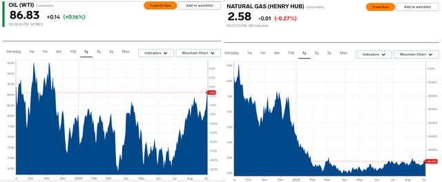 Recovery In Commodity Prices