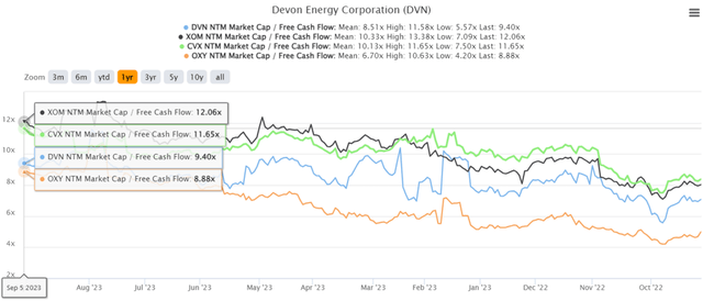 DVN 1Y Market Cap/ FCF Valuations