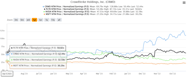 CRWD 1Y P/E Valuations Compared to Its AI Peers