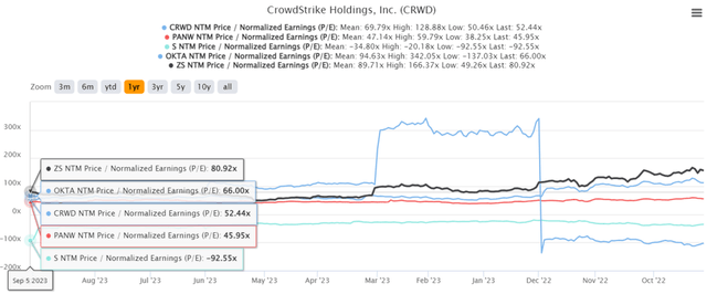 CRWD 1Y P/E Valuations Compared to Its Cyber Security Peers