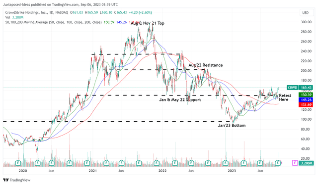 CRWD 5Y Stock Price