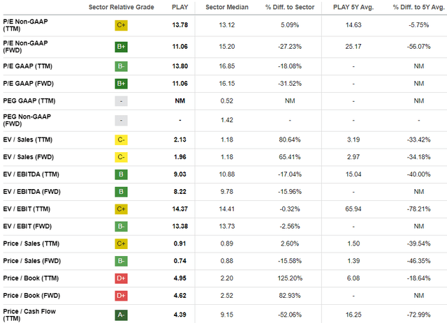PLAY's valuation ratios