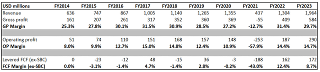 PLAY's long-term financial performance