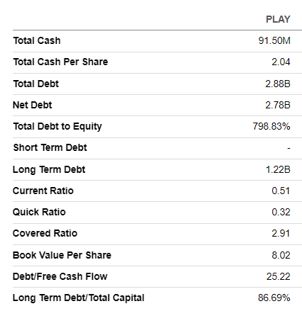 PLAY's balance sheet summarized