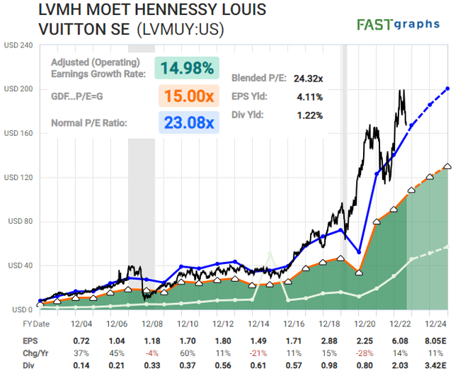 LVMH