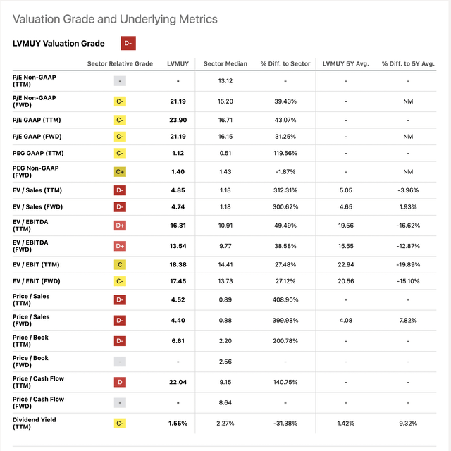 Valuation