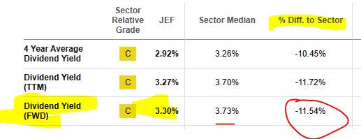 Jefferies - dividend yield vs sector average
