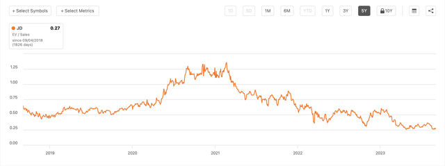 5 year Price - sales ratio of JD