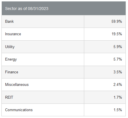 DFP Holdings by Sector