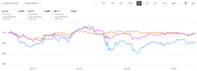 DFP vs AGG vs PFF 1-Yr. Total Return