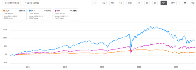DFP vs AGG vs PFF 10-Yr. Total Return Chart