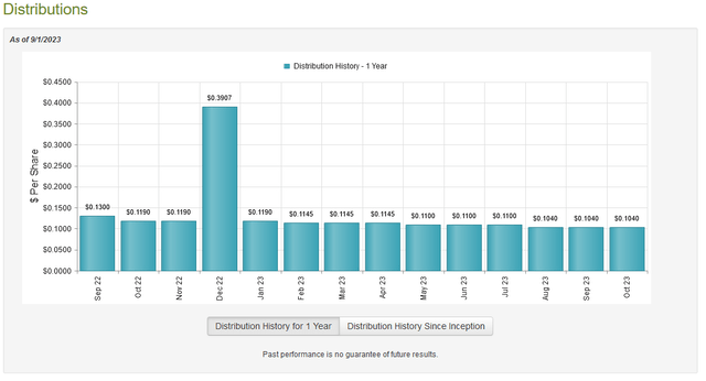 DFP 1-Yr. Dividend History