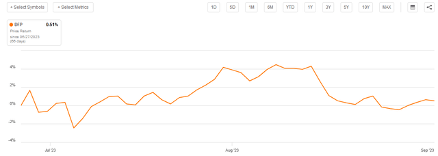 DFP June to Present Price Chart