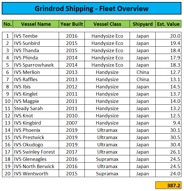 Grindrod Shipping Stock Large Distribution Ahead But