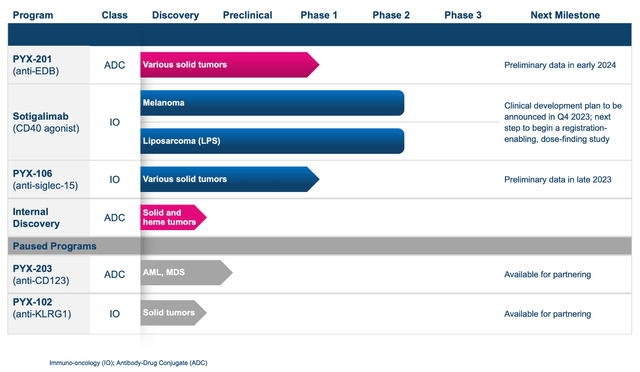 PYXS pyxis oncology pipeline