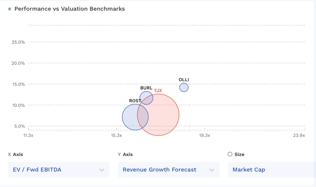 TJX Valuation Vs Peers