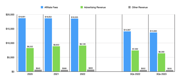 Financials