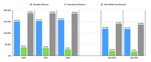 Financials