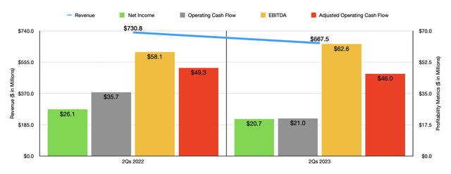 Financials