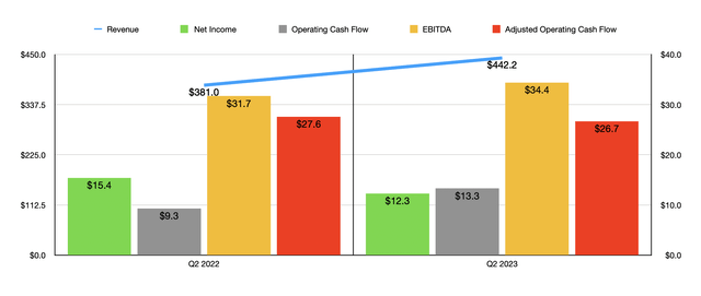 Financials