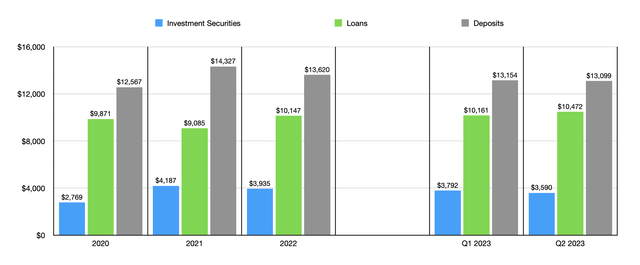 Financials