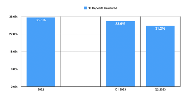 Uninsured Deposits