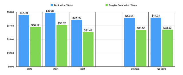 Book Value