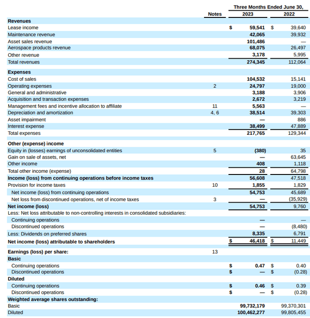 This graphic shows FTAI Aviation's Q2 2023 financial results.