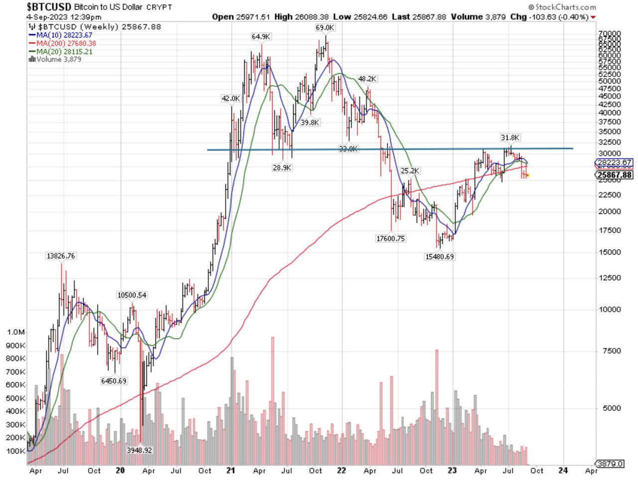 BTCvsUSD Chart