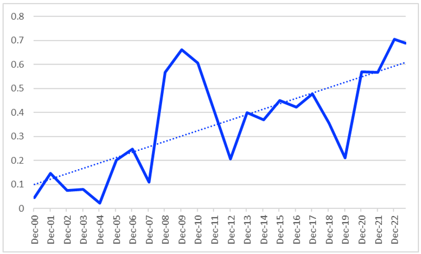 Chart showing rolling 36-month equity-bond fund correlation