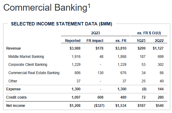 The commercial banking side of JPM