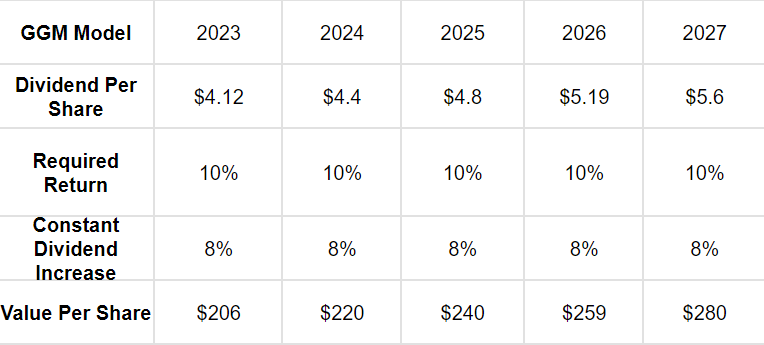 A GGM Model looking at the company