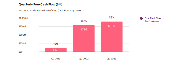 free cash flow
