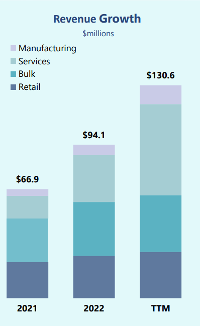 Revenue Growth