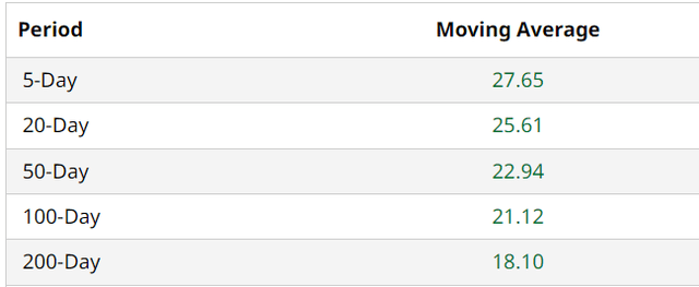 CWCO Moving Avgs