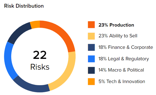 CWCO Risks