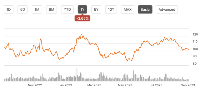 line chart of cof stock