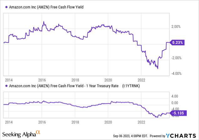 YCharts - Amazon, Free Cash Flow vs. 1-Year Treasury Yield, 10 Years
