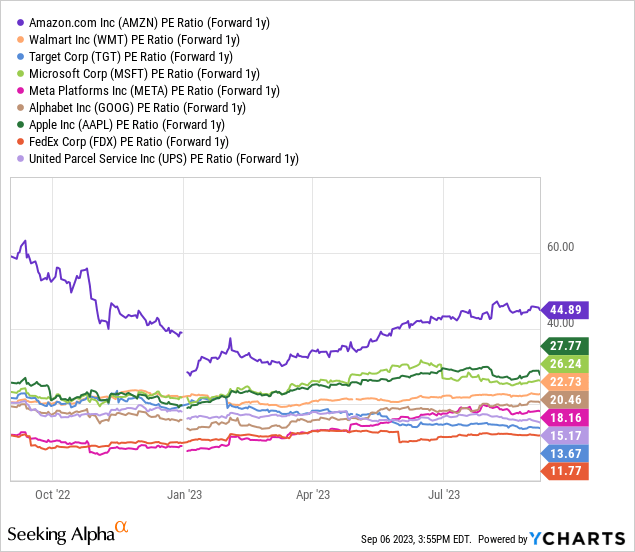 YCharts - Amazon vs. Peers/Competitors, Price to Forward 1-Year Estimated Earnings, 12 Months of Changes