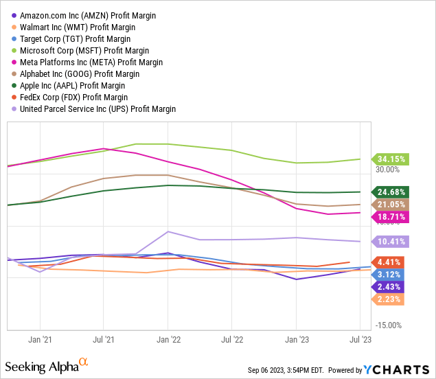 YCharts - Amazon vs. Peers/Competitors, Profit Margins, 3 Years
