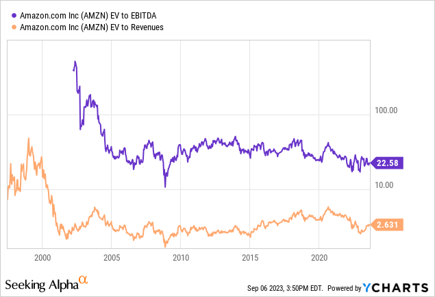 YCharts - Amazon, Enterprise Valuations, Since 1998