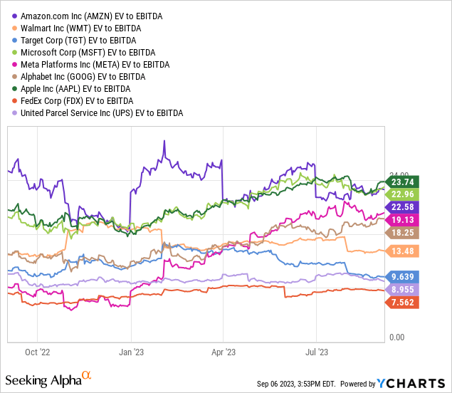YCharts - Amazon vs. Peers/Competitors, EV to Trailing EBITDA, 1 Year