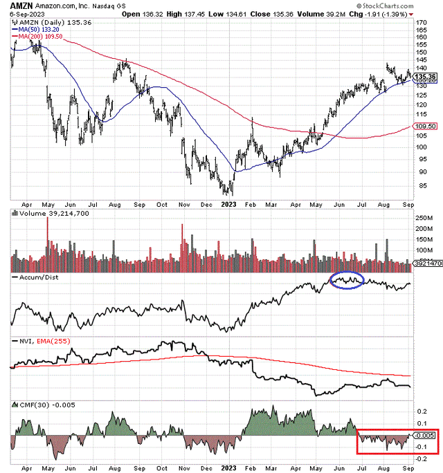 StockCharts.com - Amazon, 18 Months of Daily Price & Volume Changes, Author Reference Points